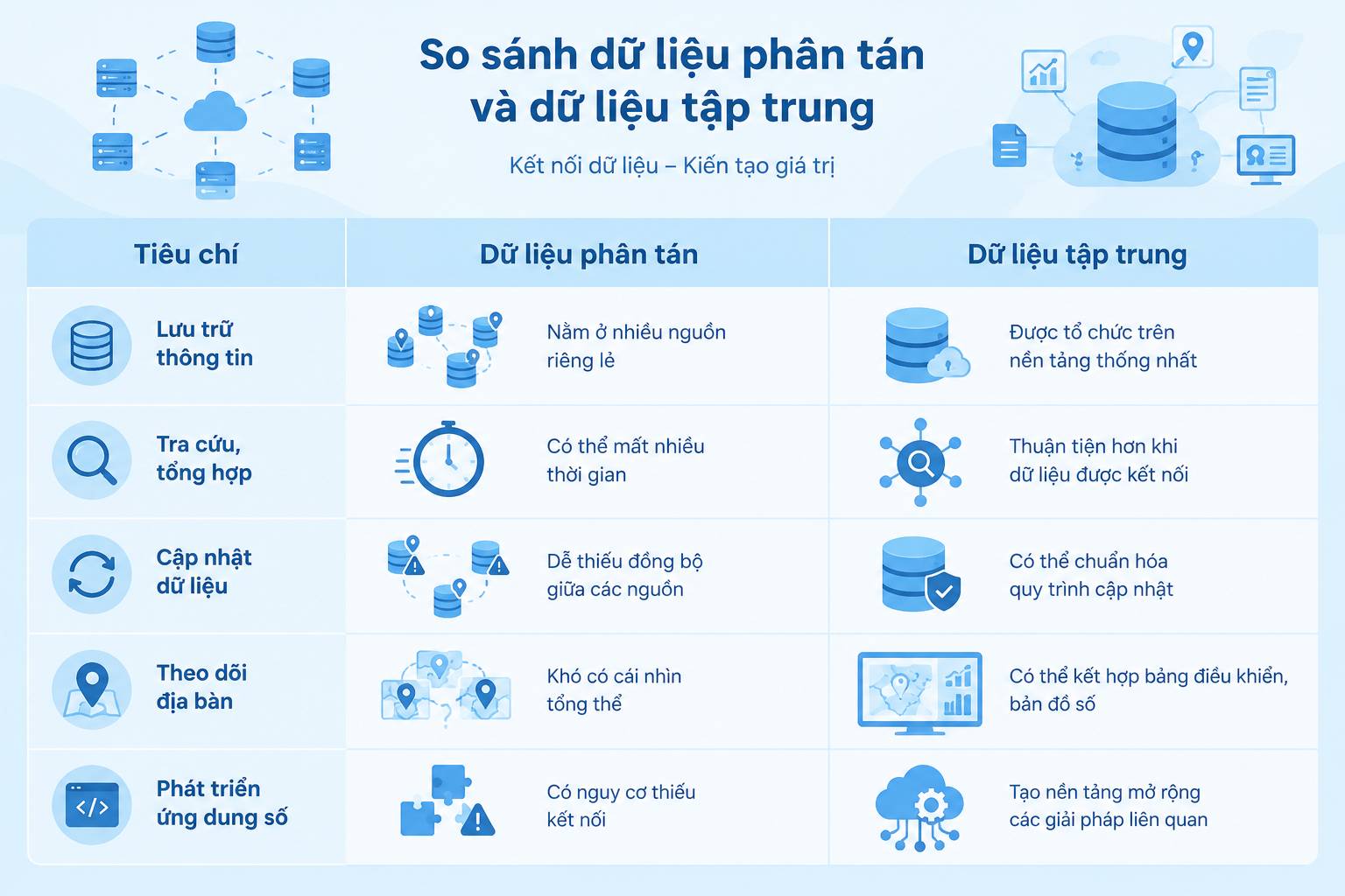 quan-ly-du-lieu-phan-tan-va-tap-trung-khac-nhau-the-nao-?